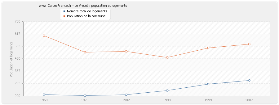 Le Vrétot : population et logements